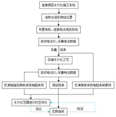 美女渣渣网站基于直流电法的煤层增透措施效果快速检验技术